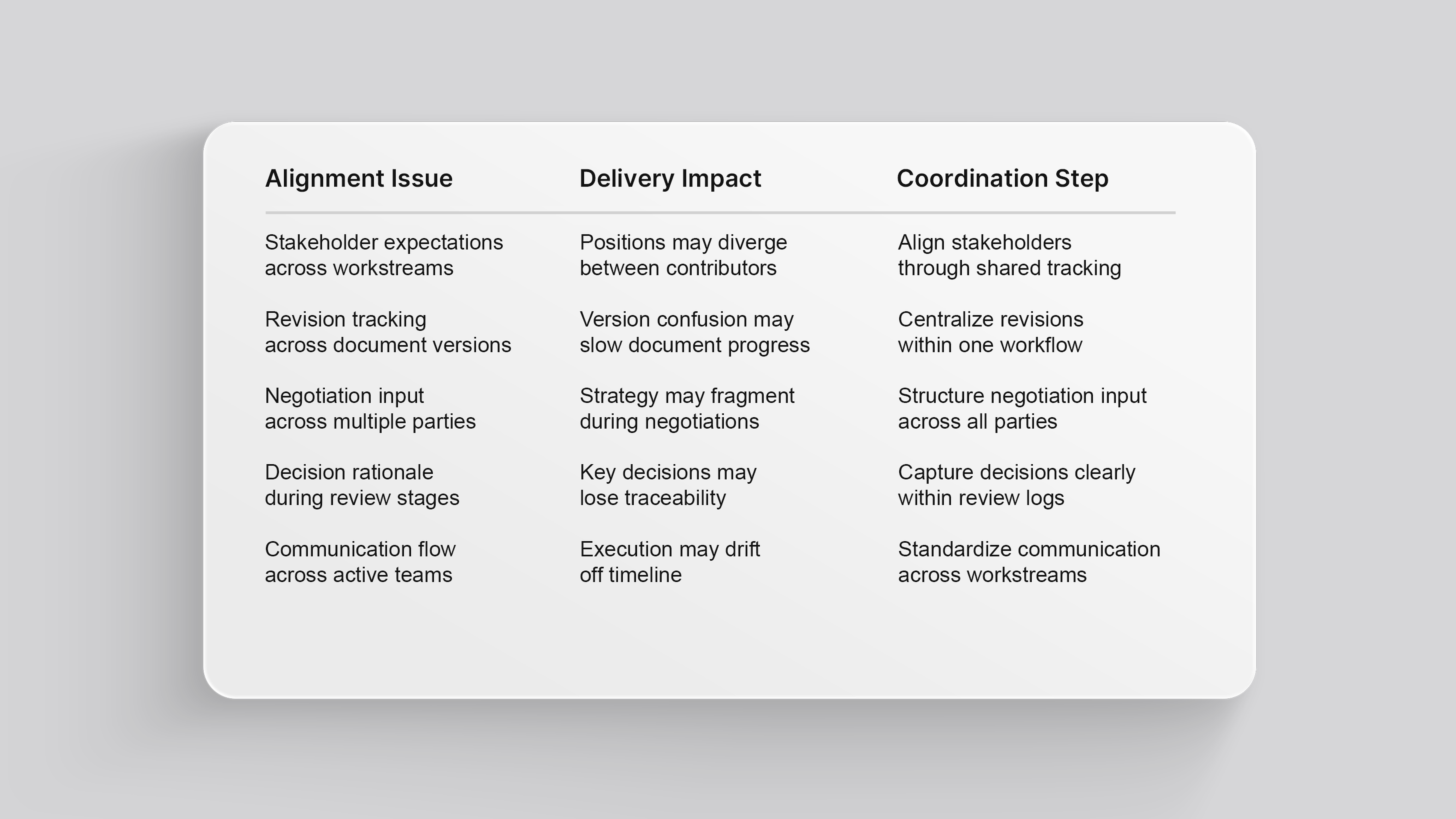 Controlled Review Flow