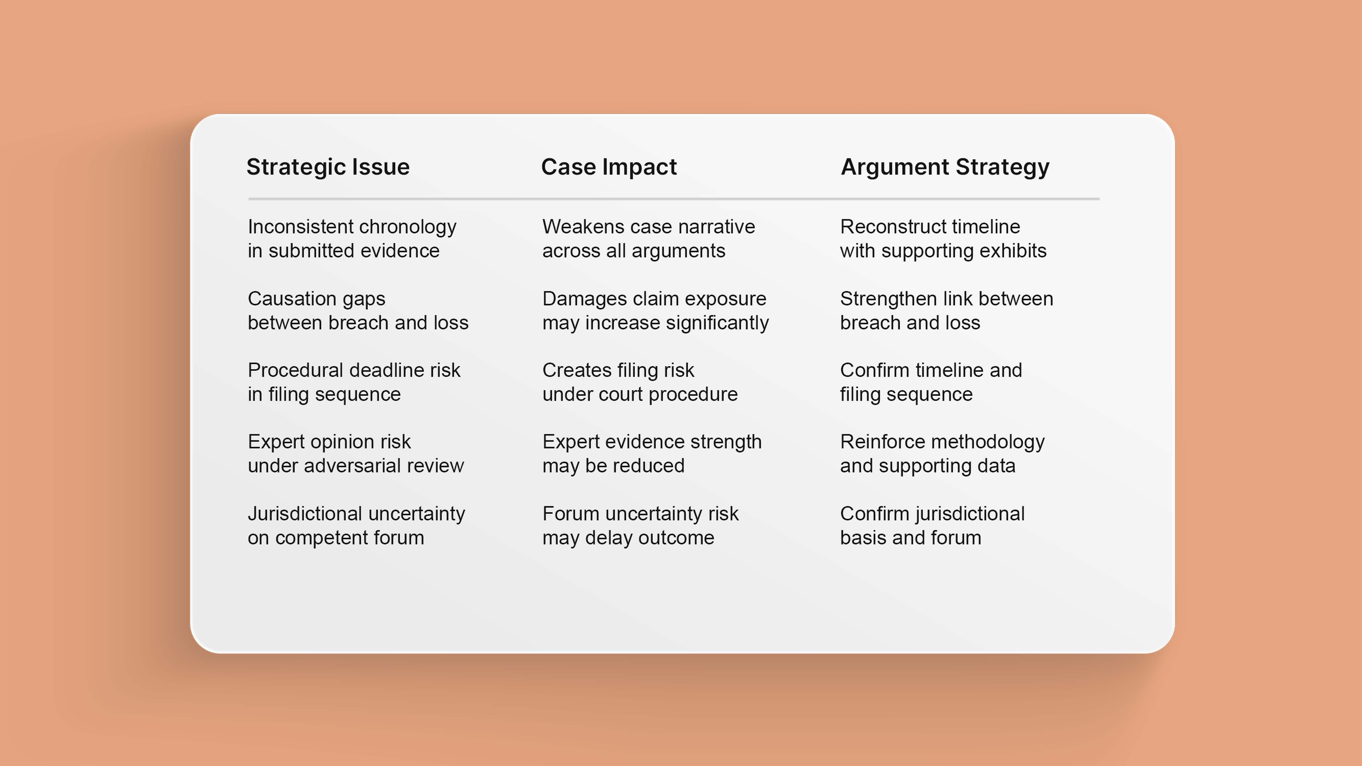 Chronology and Issue Structuring