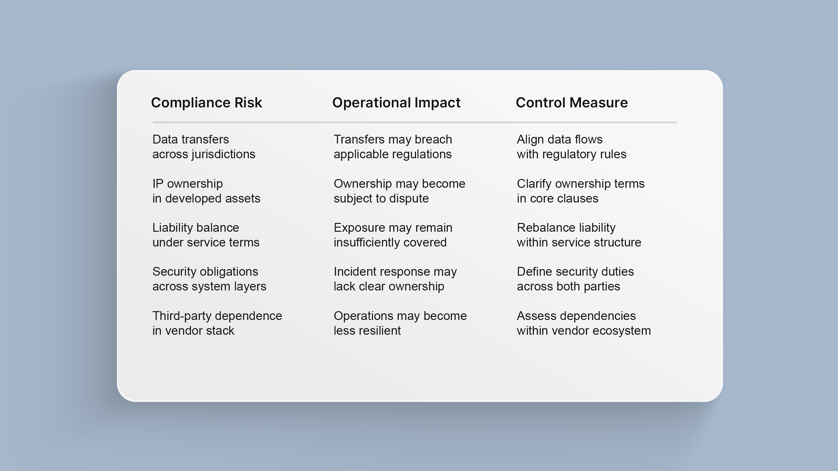 Data and Compliance Structuring