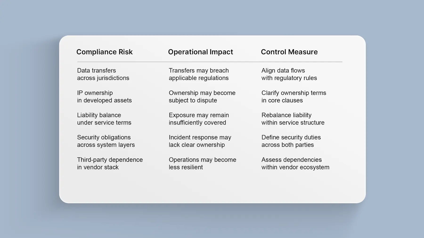 Compliance Mapping